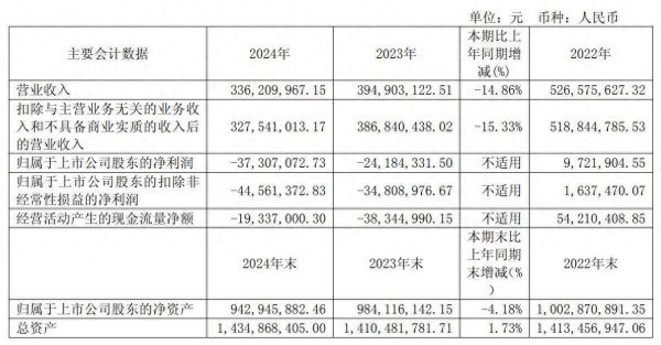 配资炒股门户网站 董事长无法保证年报真实、准确，菲林格尔连续第二年亏损，公司高管变动频繁