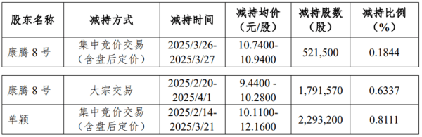 实盘配资网站 森霸传感实控人方完成减持460万股 首季及去年净利降