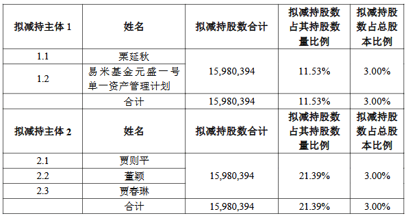 股票配资股票 盛通股份控股股东等拟减持不超6%股份 扣非3年1期亏