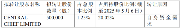 配资网可 破发股仁度生物某股东拟询价转让 上市即巅峰募7.3亿