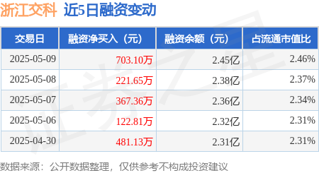 股票配资排名 浙江交科：5月9日融资净买入703.1万元，连续3日累计净买入1292.11万元