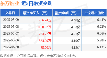 配资炒股新手入门 东方锆业：5月9日融资净买入706.24万元，连续3日累计净买入2130.83万元