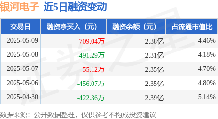 全国排名前十配资公司 银河电子：5月9日融资买入3129.4万元，融资融券余额2.38亿元